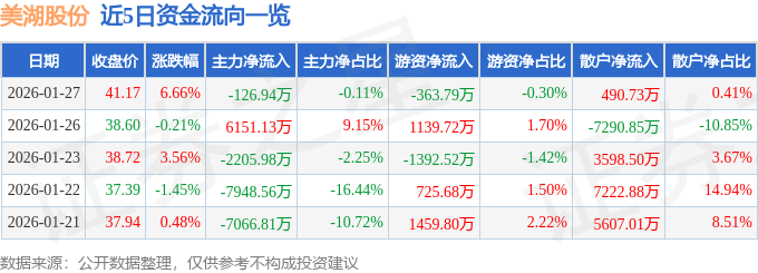 美湖股份（603319）1月27日主力资金净卖出12694万